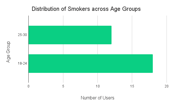 Lung Love - Survey Insights - Smokers Age Distribution