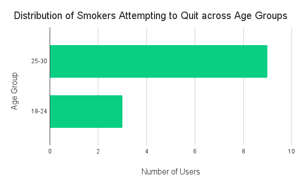 Lung Love - Survey Insights - Quitters Age Distribution