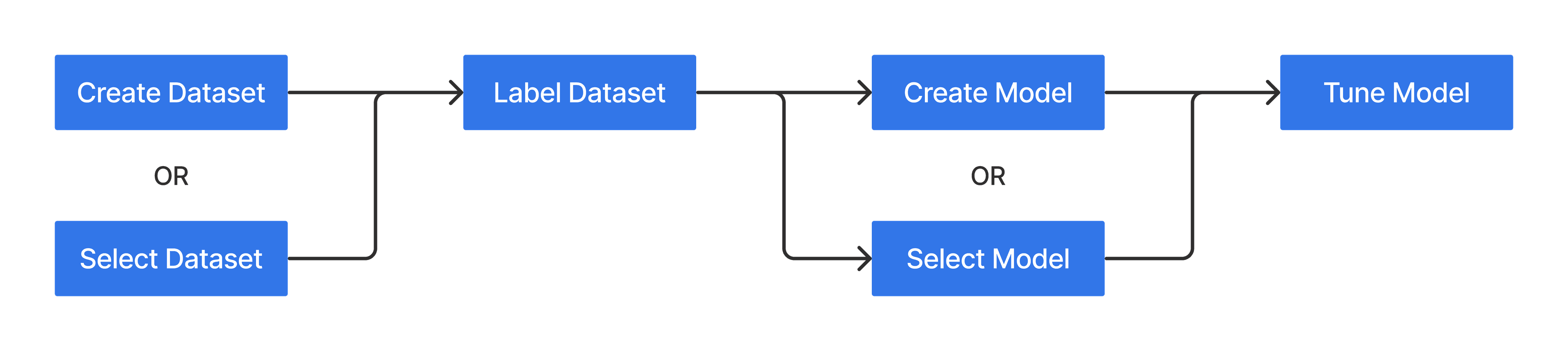 Fine Tuning Steps Breakdown