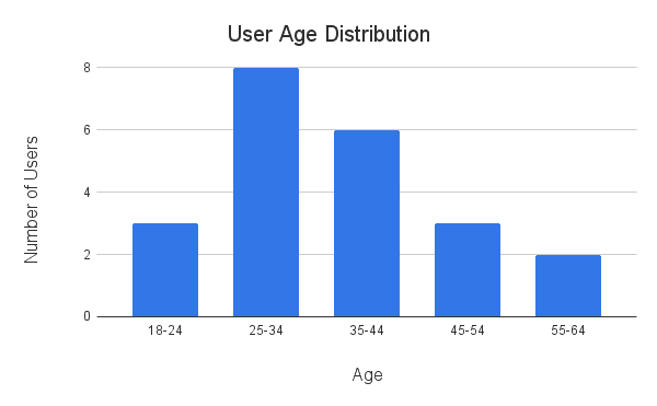 Survey Insights - User Age Distribution