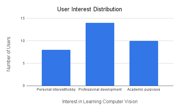 Survey Insights - User Interest Distribution