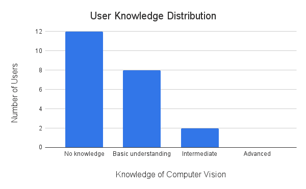 Survey Insights - User Knowledge Distribution