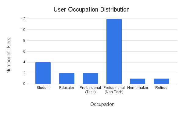 Survey Insights - User Occupation Distribution